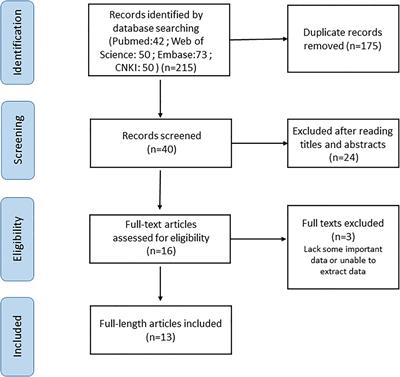 Prognostic value of Siglec-15 expression in patients with solid tumors: A meta-analysis